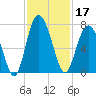 Hwy 170 bridge tide chart for Sunday, November 17, 2024