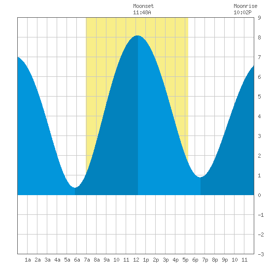 Hwy 170 bridge tide chart for Wednesday, November 20, 2024