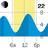 Hwy 170 bridge tide chart for Friday, November 22, 2024