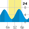 Hwy 170 bridge tide chart for Sunday, November 24, 2024
