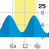 Hwy 170 bridge tide chart for Monday, November 25, 2024