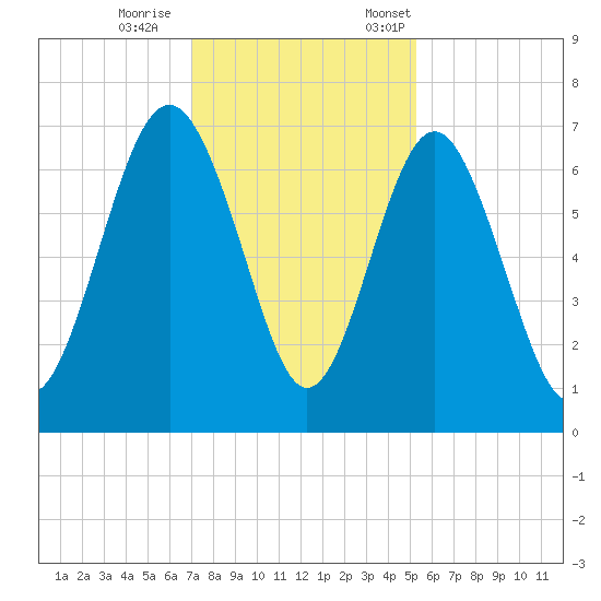 Hwy 170 bridge tide chart for Wednesday, November 27, 2024