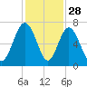 Hwy 170 bridge tide chart for Thursday, November 28, 2024