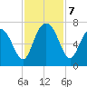 Hwy 170 bridge tide chart for Thursday, November 7, 2024