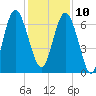 Hwy 170 bridge tide chart for Tuesday, December 10, 2024