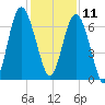 Hwy 170 bridge tide chart for Wednesday, December 11, 2024
