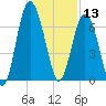 Hwy 170 bridge tide chart for Friday, December 13, 2024