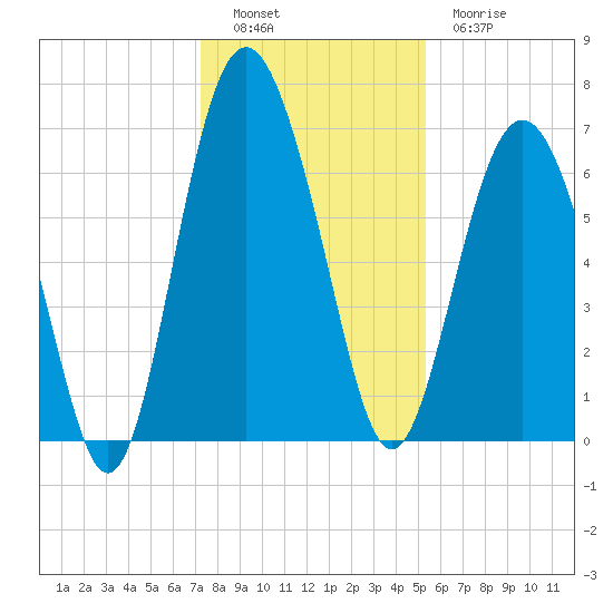 Hwy 170 bridge tide chart for Monday, December 16, 2024
