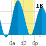Hwy 170 bridge tide chart for Monday, December 16, 2024