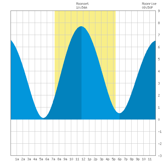 Hwy 170 bridge tide chart for Thursday, December 19, 2024