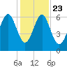 Hwy 170 bridge tide chart for Monday, December 23, 2024
