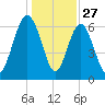 Hwy 170 bridge tide chart for Friday, December 27, 2024