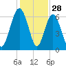 Hwy 170 bridge tide chart for Saturday, December 28, 2024