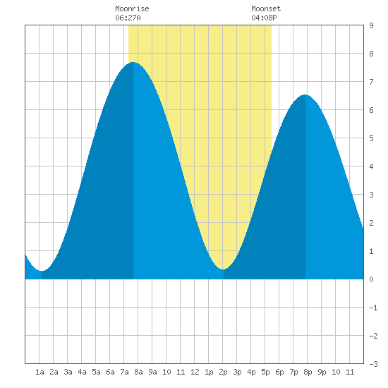 Hwy 170 bridge tide chart for Sunday, December 29, 2024