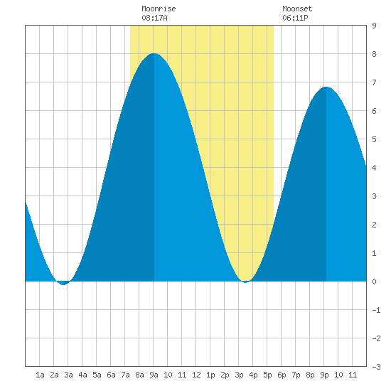 Hwy 170 bridge tide chart for Tuesday, December 31, 2024