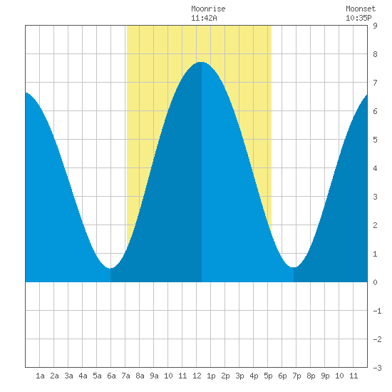 Hwy 170 bridge tide chart for Friday, December 6, 2024