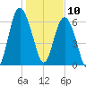 Hwy 170 bridge tide chart for Friday, January 10, 2025