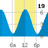 Hwy 170 bridge tide chart for Sunday, January 19, 2025