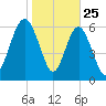 Hwy 170 bridge tide chart for Saturday, January 25, 2025