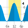 Hwy 170 bridge tide chart for Saturday, January 4, 2025