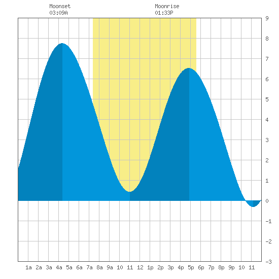 Hwy 170 bridge tide chart for Thursday, January 9, 2025