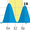 Hwy 170 bridge tide chart for Monday, February 10, 2025