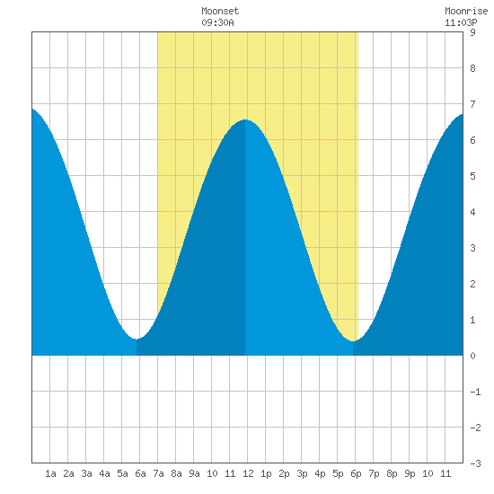 Hwy 170 bridge tide chart for Monday, February 17, 2025