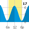 Hwy 170 bridge tide chart for Monday, February 17, 2025