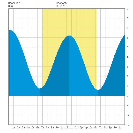 Hwy 170 bridge tide chart for Tuesday, February 18, 2025