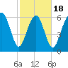 Hwy 170 bridge tide chart for Tuesday, February 18, 2025