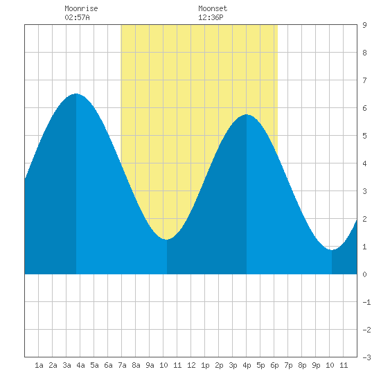 Hwy 170 bridge tide chart for Saturday, February 22, 2025