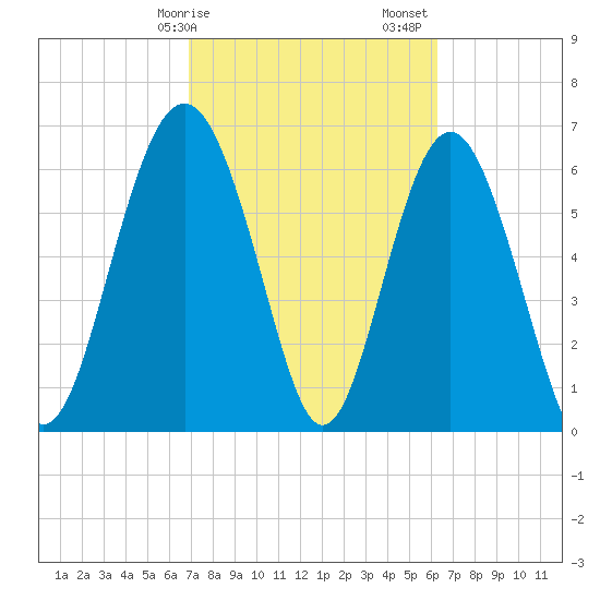 Hwy 170 bridge tide chart for Tuesday, February 25, 2025