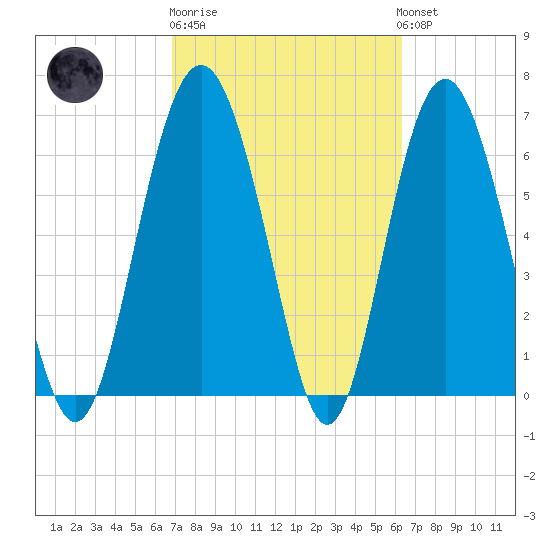Hwy 170 bridge tide chart for Thursday, February 27, 2025