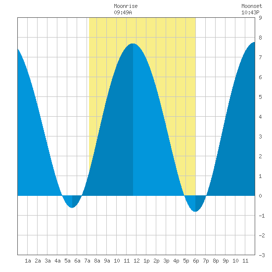 Hwy 170 bridge tide chart for Sunday, February 2, 2025