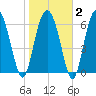 Hwy 170 bridge tide chart for Sunday, February 2, 2025