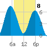 Hwy 170 bridge tide chart for Saturday, February 8, 2025