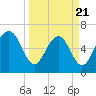 Hwy 170 bridge tide chart for Friday, March 21, 2025