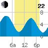 Hwy 170 bridge tide chart for Saturday, March 22, 2025