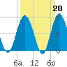 Hwy 170 bridge tide chart for Friday, March 28, 2025
