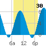 Hwy 170 bridge tide chart for Sunday, March 30, 2025