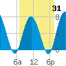 Hwy 170 bridge tide chart for Monday, March 31, 2025