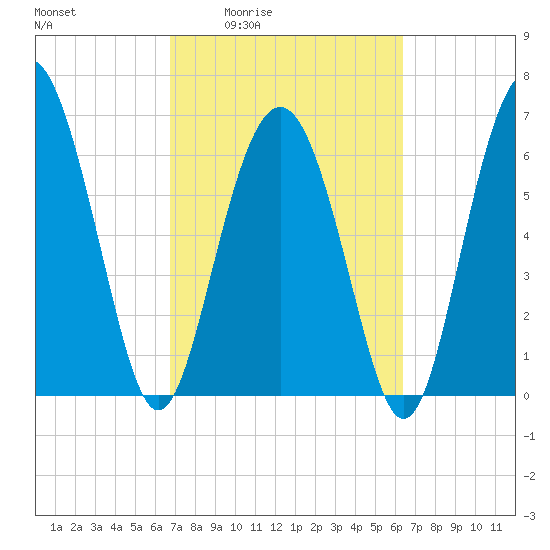 Hwy 170 bridge tide chart for Tuesday, March 4, 2025