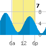 Hwy 170 bridge tide chart for Friday, March 7, 2025