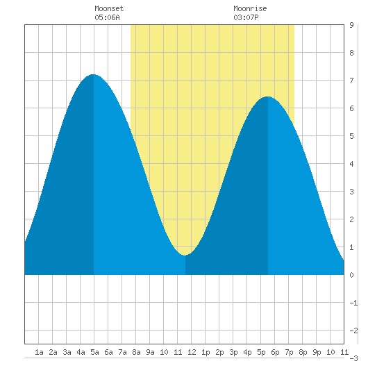 Hwy 170 bridge tide chart for Sunday, March 9, 2025