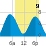 Hwy 170 bridge tide chart for Sunday, March 9, 2025