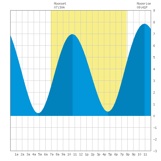 Hwy 170 bridge tide chart for Monday, April 14, 2025