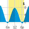 Hwy 170 bridge tide chart for Tuesday, April 1, 2025
