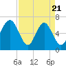 Hwy 170 bridge tide chart for Monday, April 21, 2025