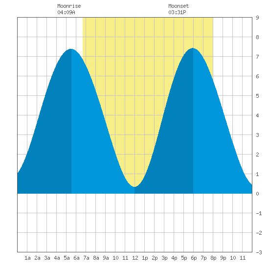 Hwy 170 bridge tide chart for Wednesday, April 23, 2025
