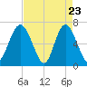 Hwy 170 bridge tide chart for Wednesday, April 23, 2025